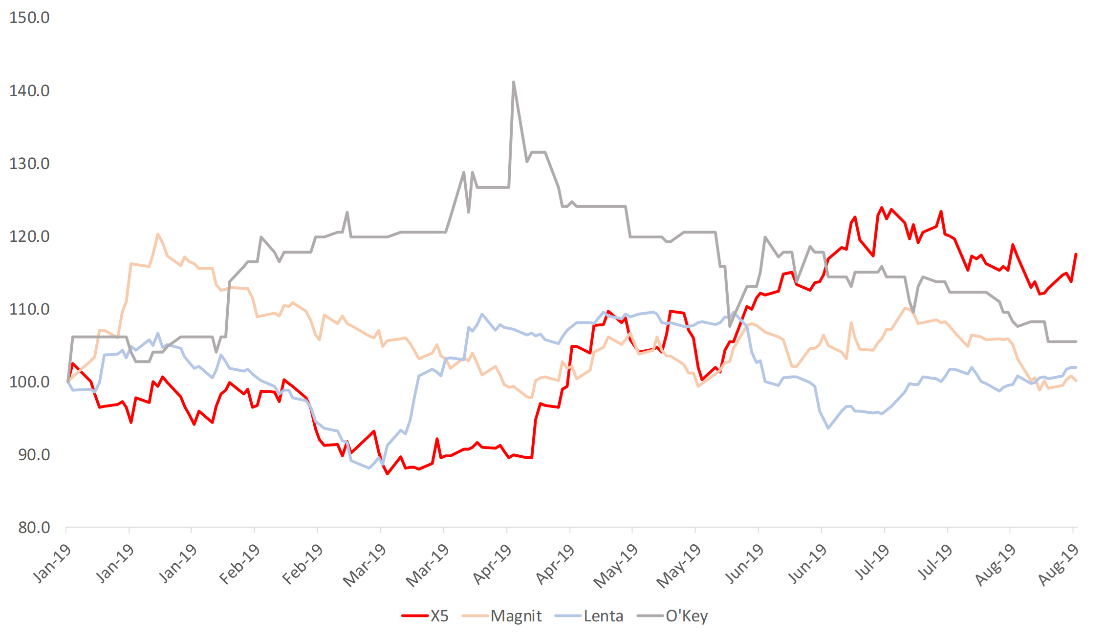 Normalized share prices of Russian retailers